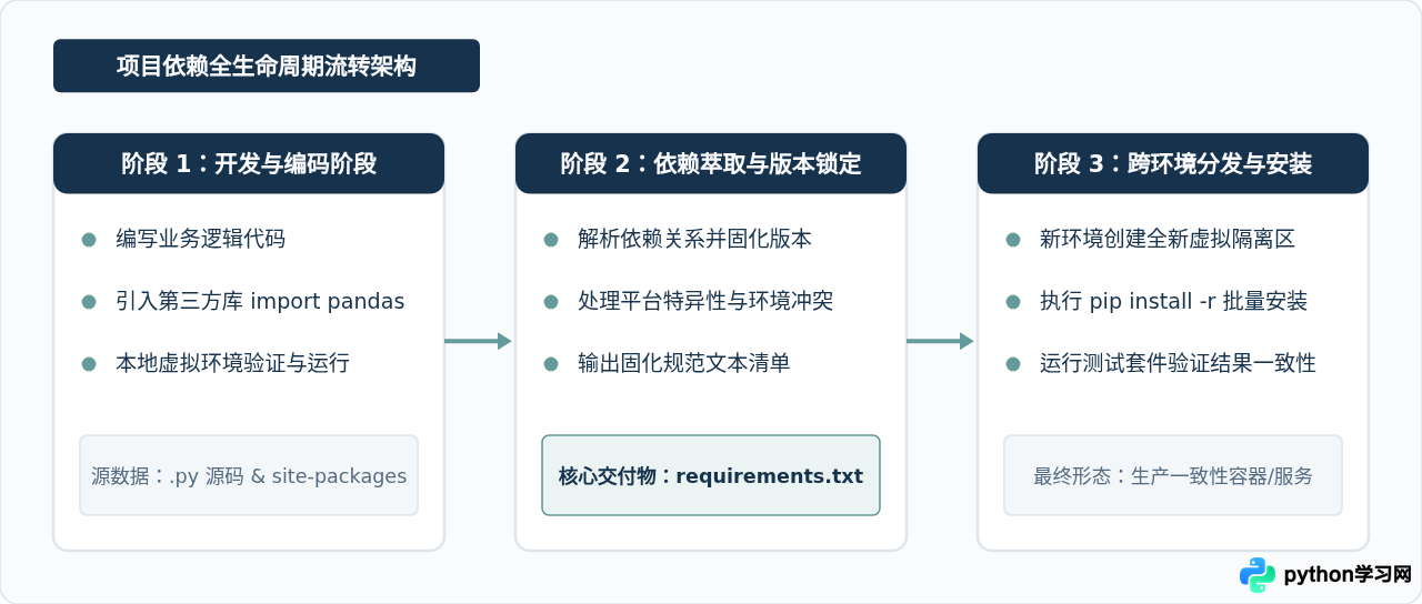 批量导出Python项目所有依赖包及其版本