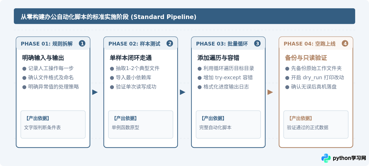 怎么利用Python进行简单的自动化办公操作？