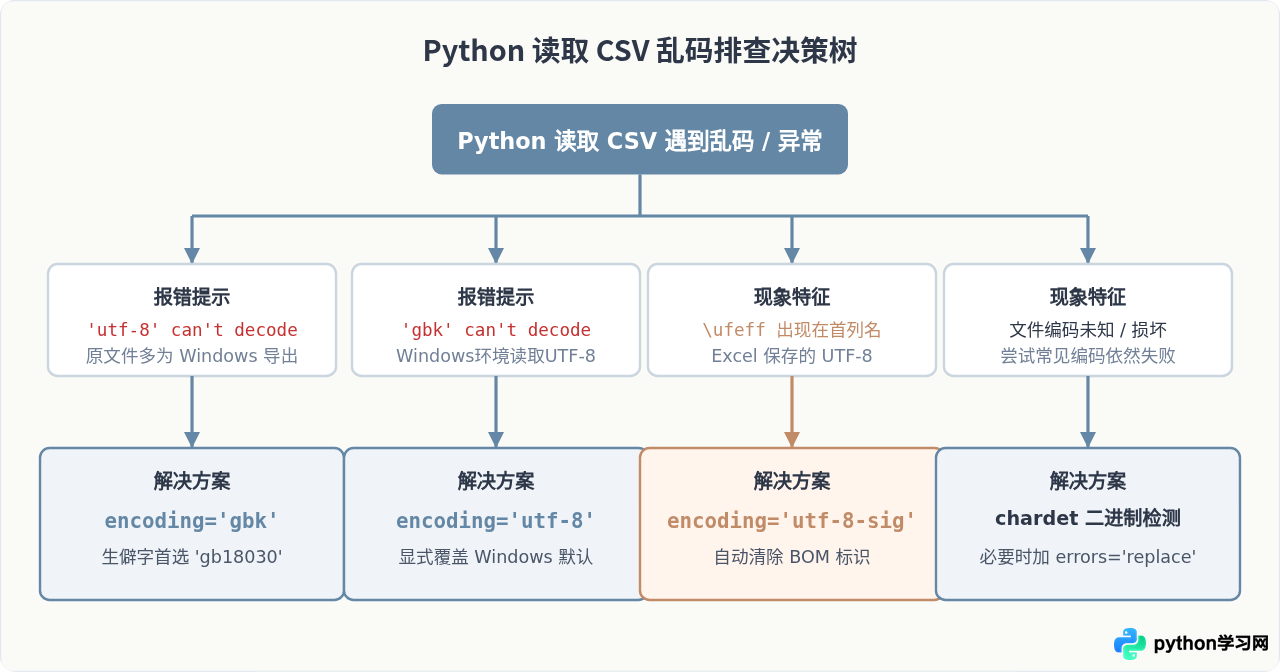 Python读取CSV文件出现中文乱码怎么解决