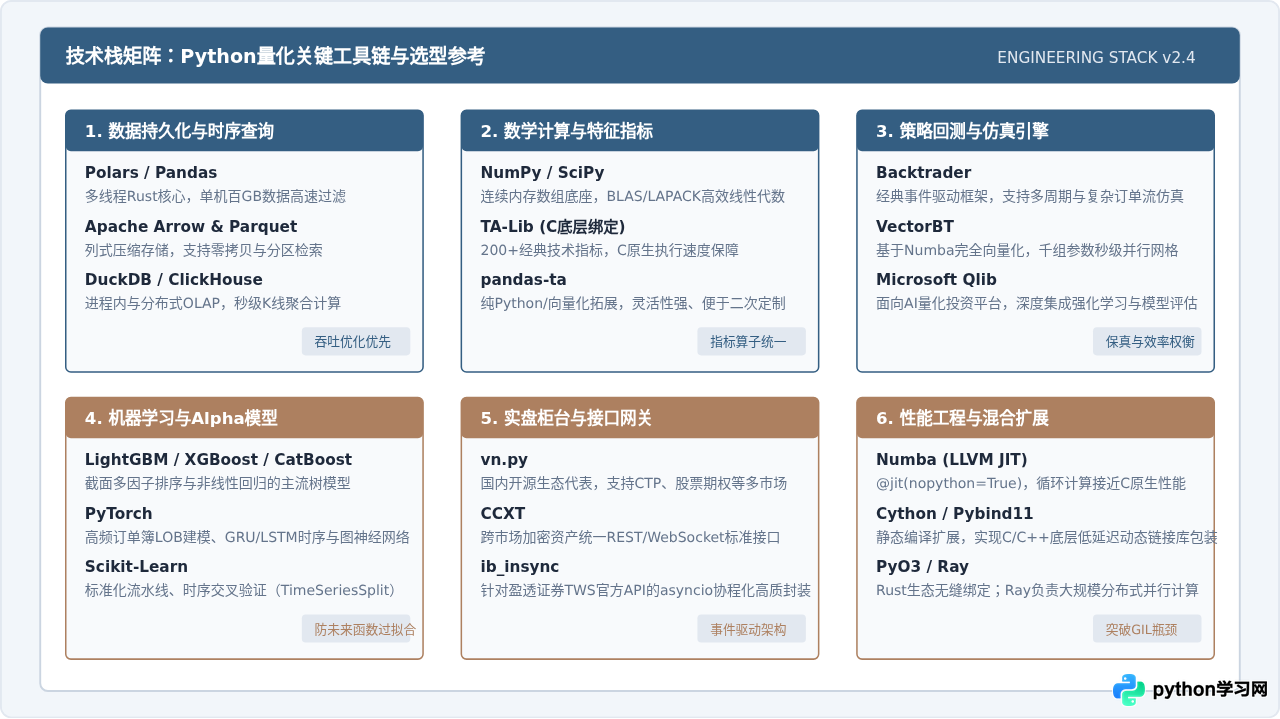Python在金融科技与量化交易中的应用现状与技术栈