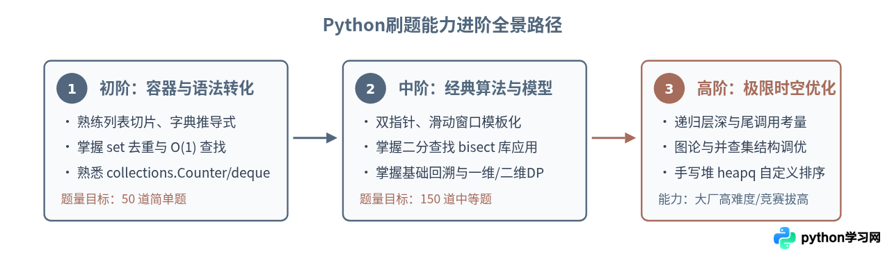 国内主流Python在线刷题平台汇总及官方访问入口