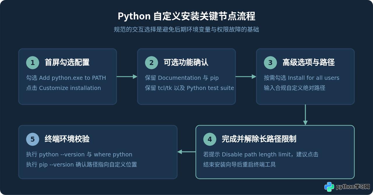 自定义Python安装路径时需要注意什么