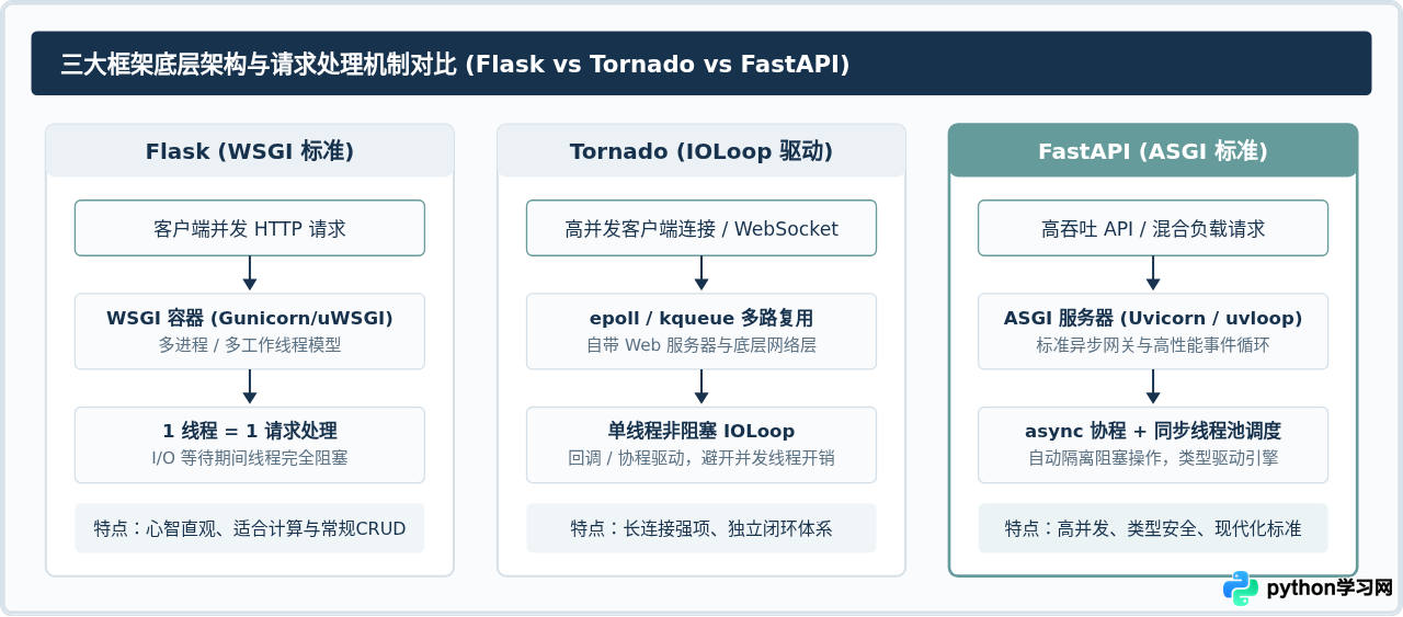 Tornado与FastAPI、Flask对比:Python Web框架选型建议