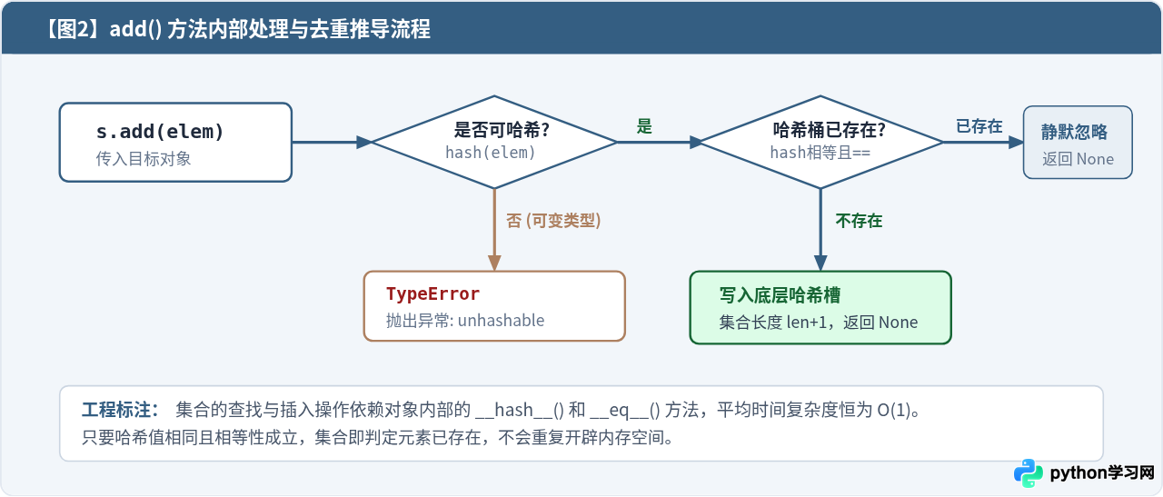 Python集合常用方法速查：add、remove与discard的区别