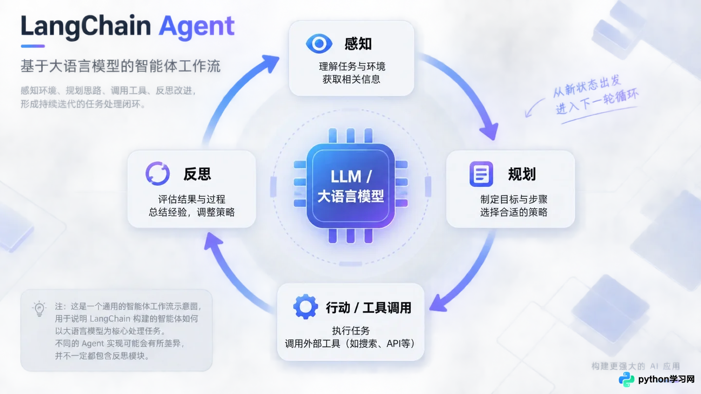 基于LangChain开发AI智能体:实现自主规划与多工具调用实战