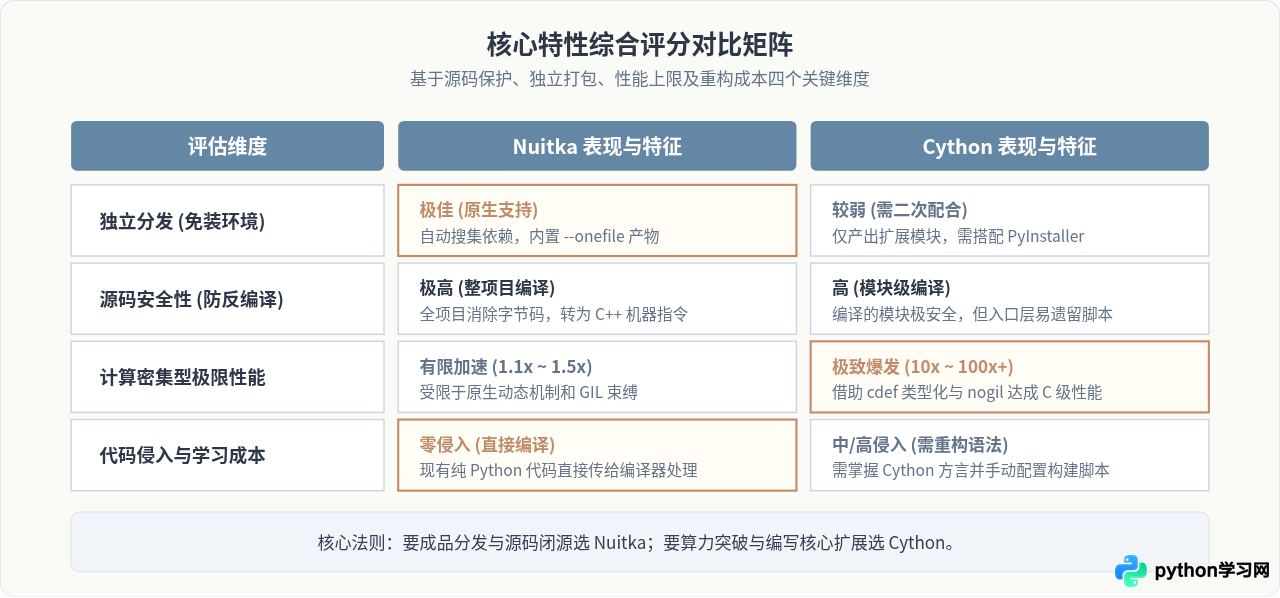 Nuitka与Cython对比：哪种工具更适合将Python编译为二进制