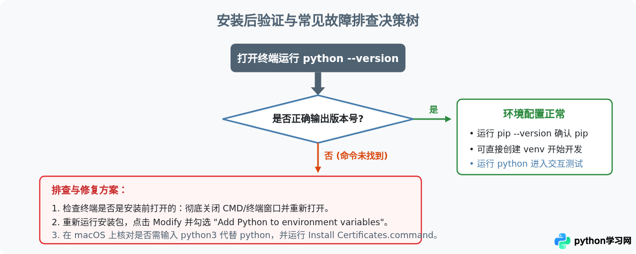 怎么从官网下载并安装Python最新版本