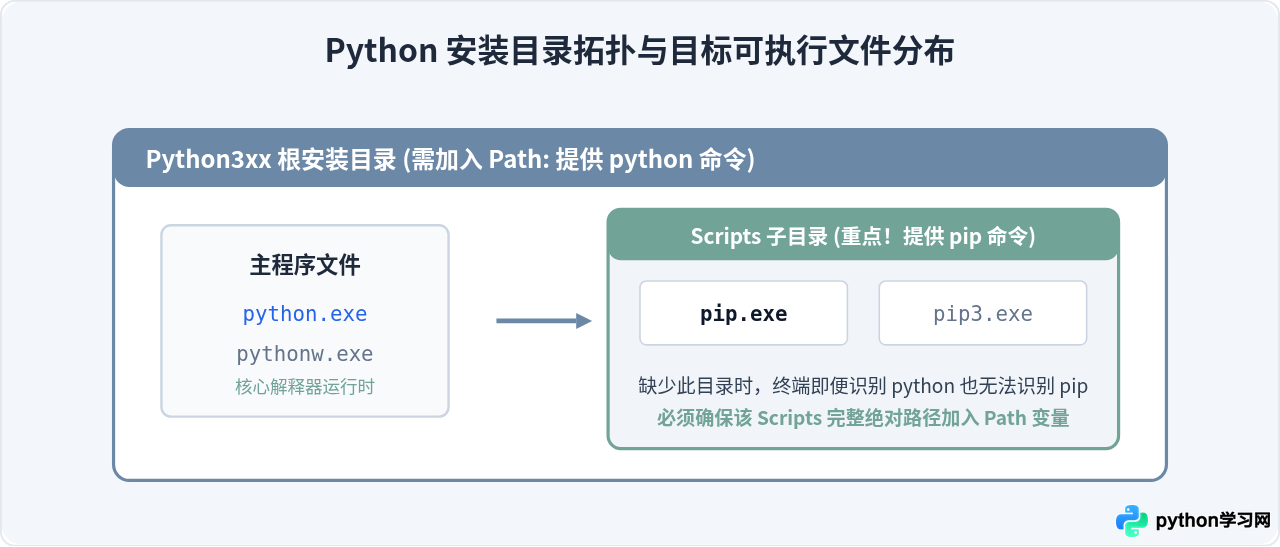 Python安装后pip命令无法识别？环境变量修复与验证步骤