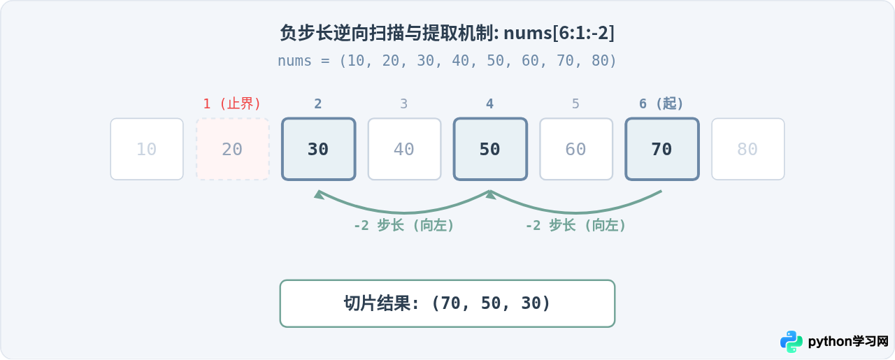 怎么使用步长和负数索引对Python元组切片