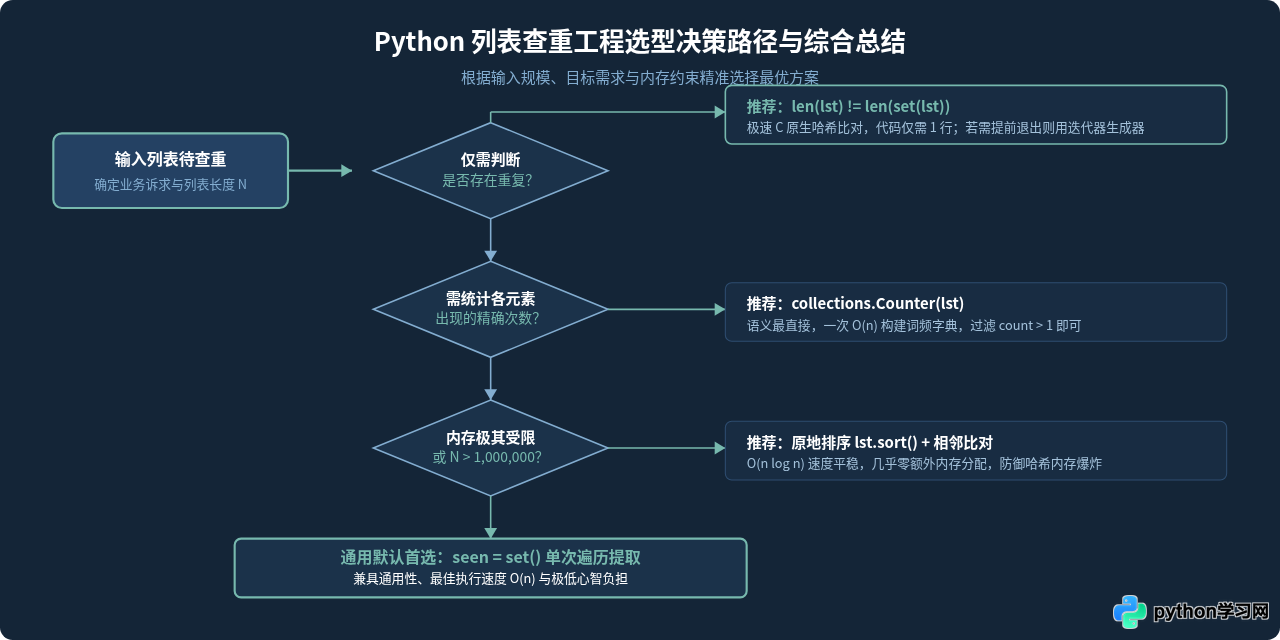 Python小列表与大列表查找重复值的性能对比