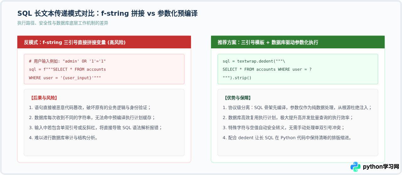 怎么在Python三引号中编写SQL或HTML长文本