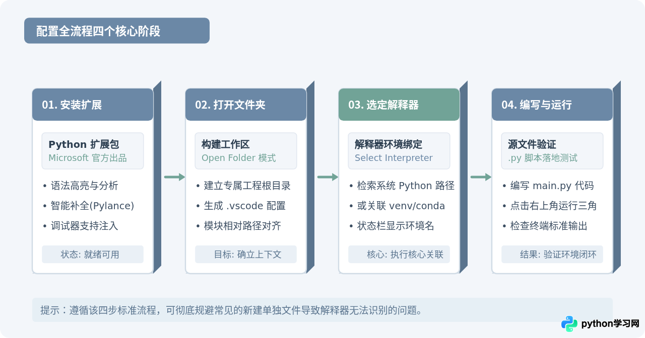 VS Code编写Python源文件的初始配置指南