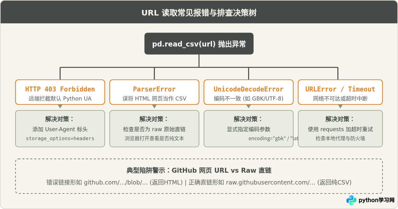Python使用pandas直接从URL读取CSV文件