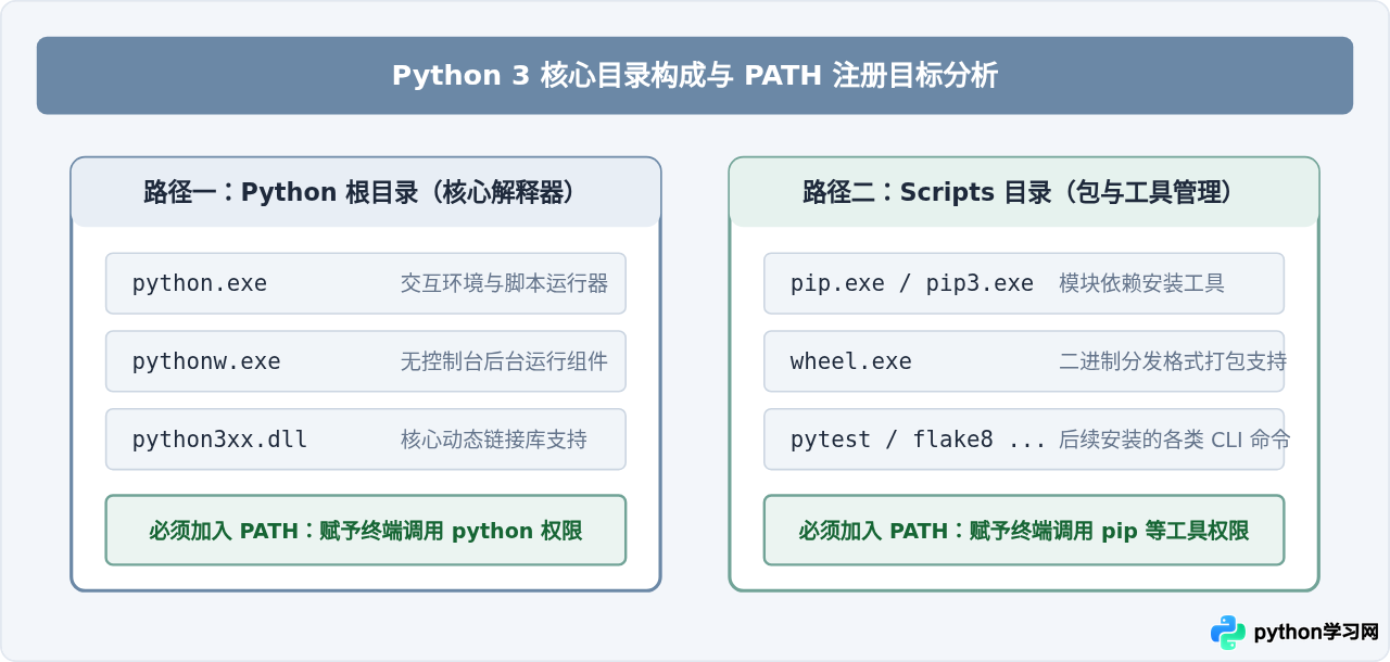 Windows cmd输入Python无反应？手动配置Python 3环境变量教程
