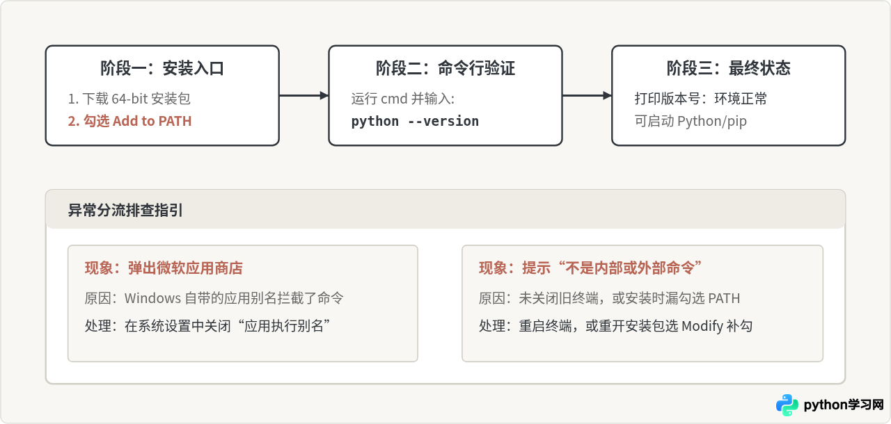 Windows系统Python安装教程：勾选Add to PATH与验证步骤