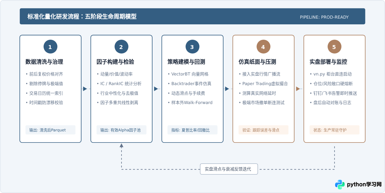 Python在金融科技与量化交易中的应用现状与技术栈