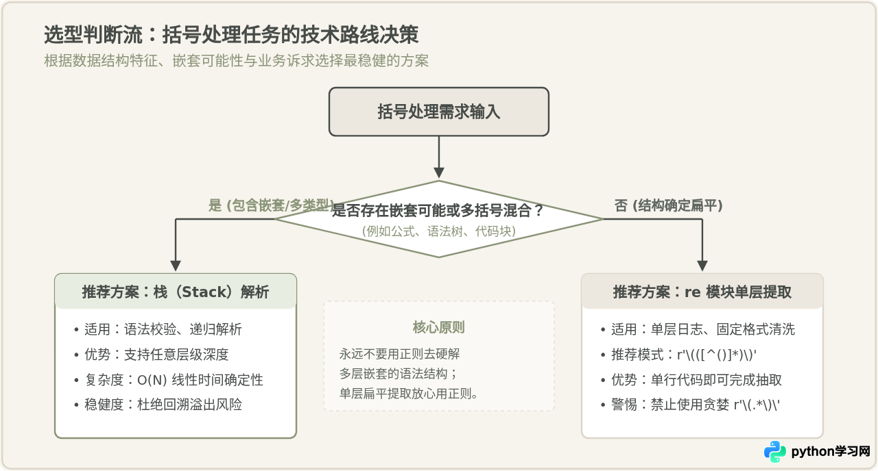 Python栈方法与正则表达式匹配括号的对比