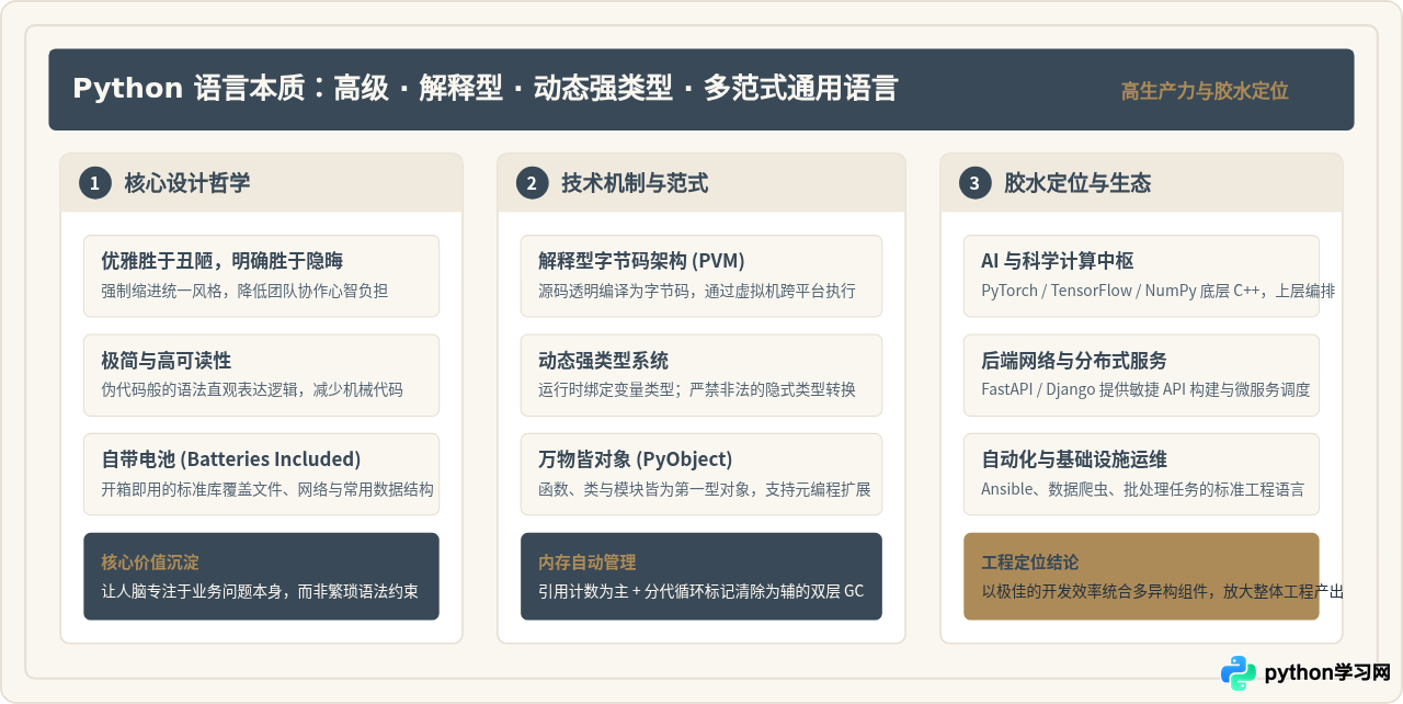 Python是什么编程语言：核心特性与定位解析