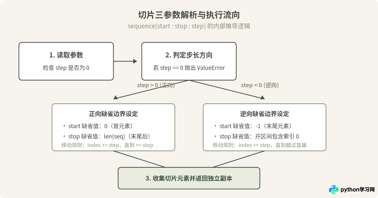 Python切片步长step怎么用：间隔取值与[：：-1]反转原理