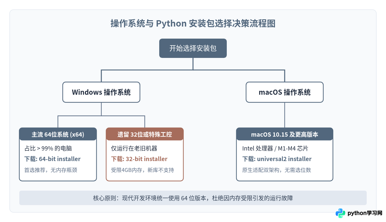Windows和Mac下载Python怎么选？32位与64位安装包区别详解
