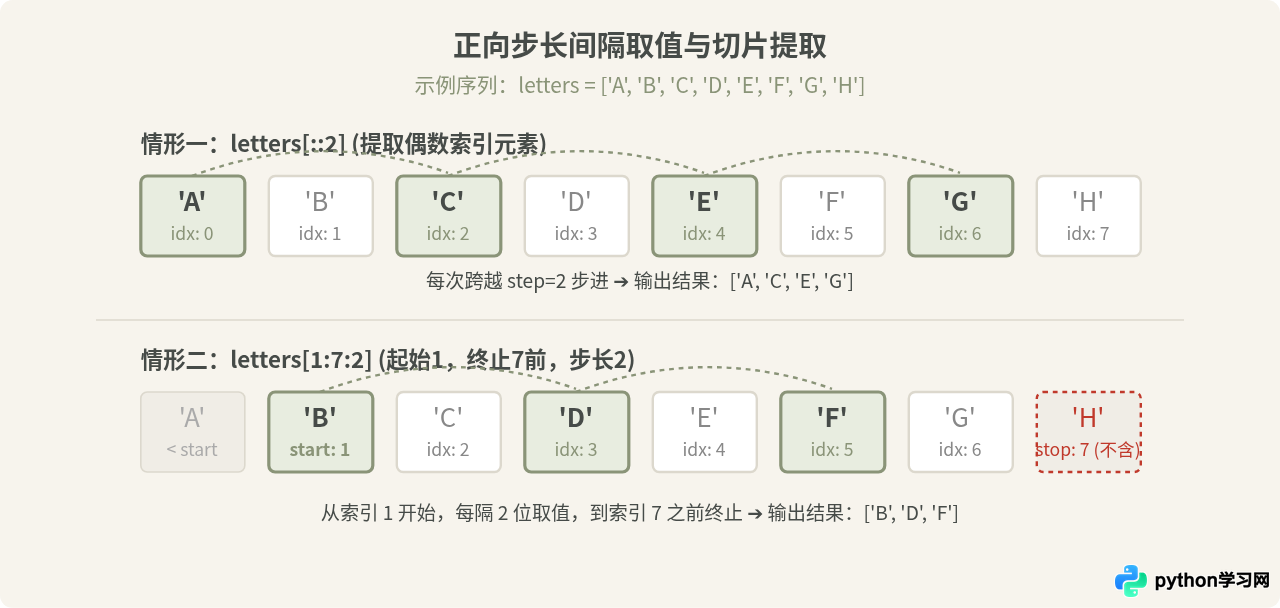 Python切片步长step怎么用：间隔取值与[：：-1]反转原理