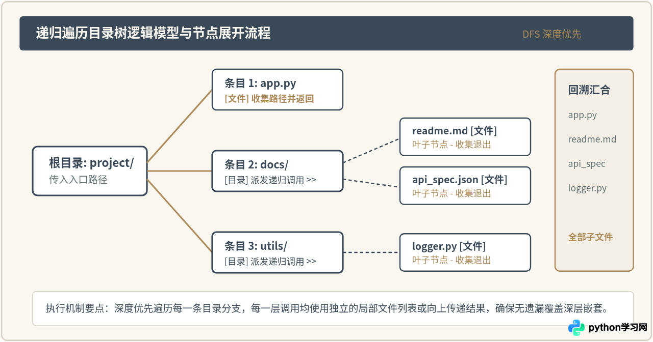 Python递归遍历文件夹获取所有子文件的方法