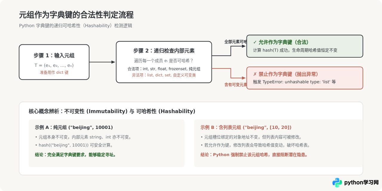 Python元组可以作为字典的键吗