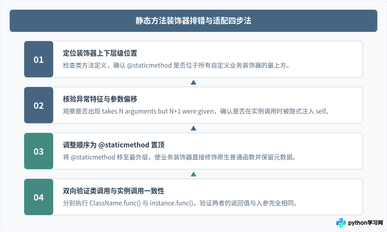 Python装饰器与@staticmethod嵌套顺序的区别及影响