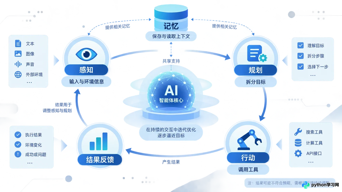 AI智能体是什么：核心定义与四大关键能力解析
