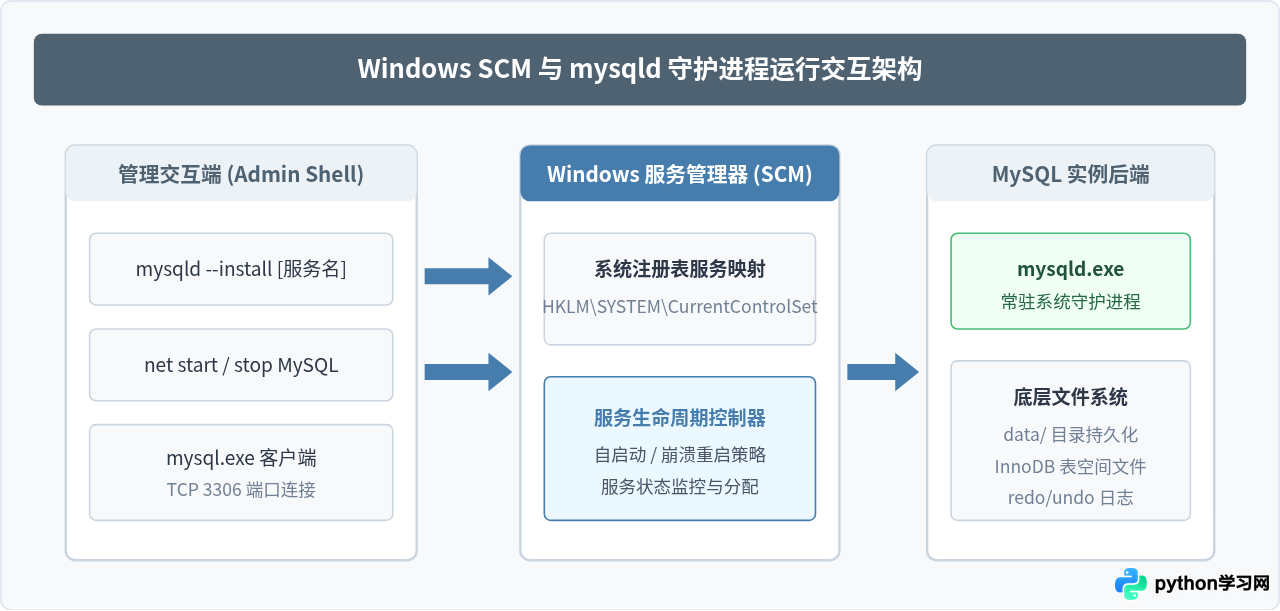 MySQL ZIP Archive免安装版配置指南：手动初始化与注册Windows服务