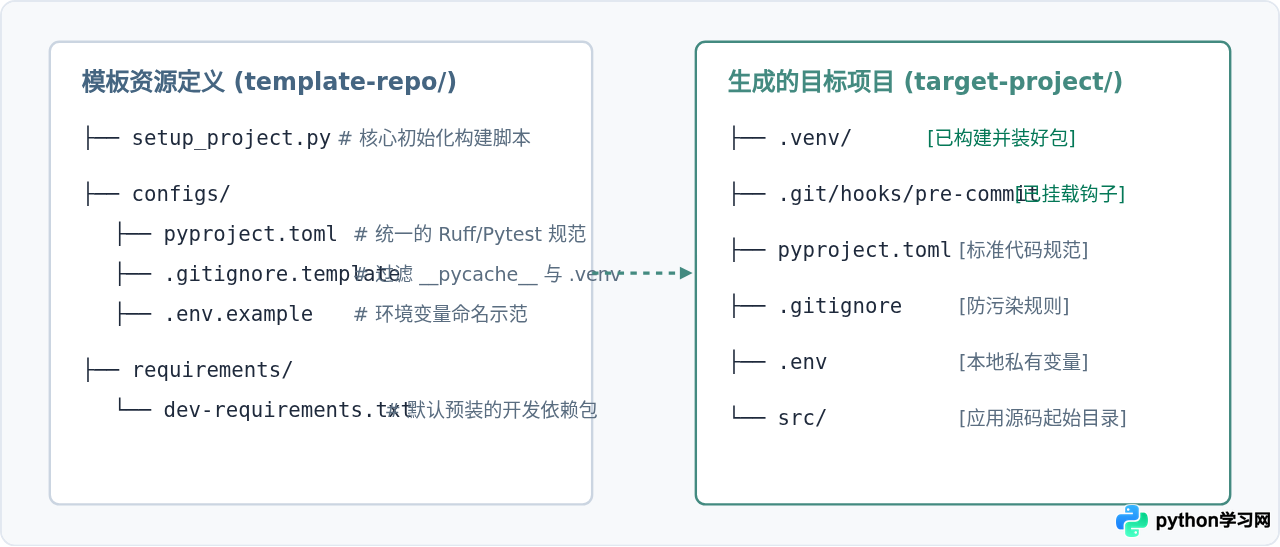 Python虚拟环境模板定制：自动化初始化开发配置