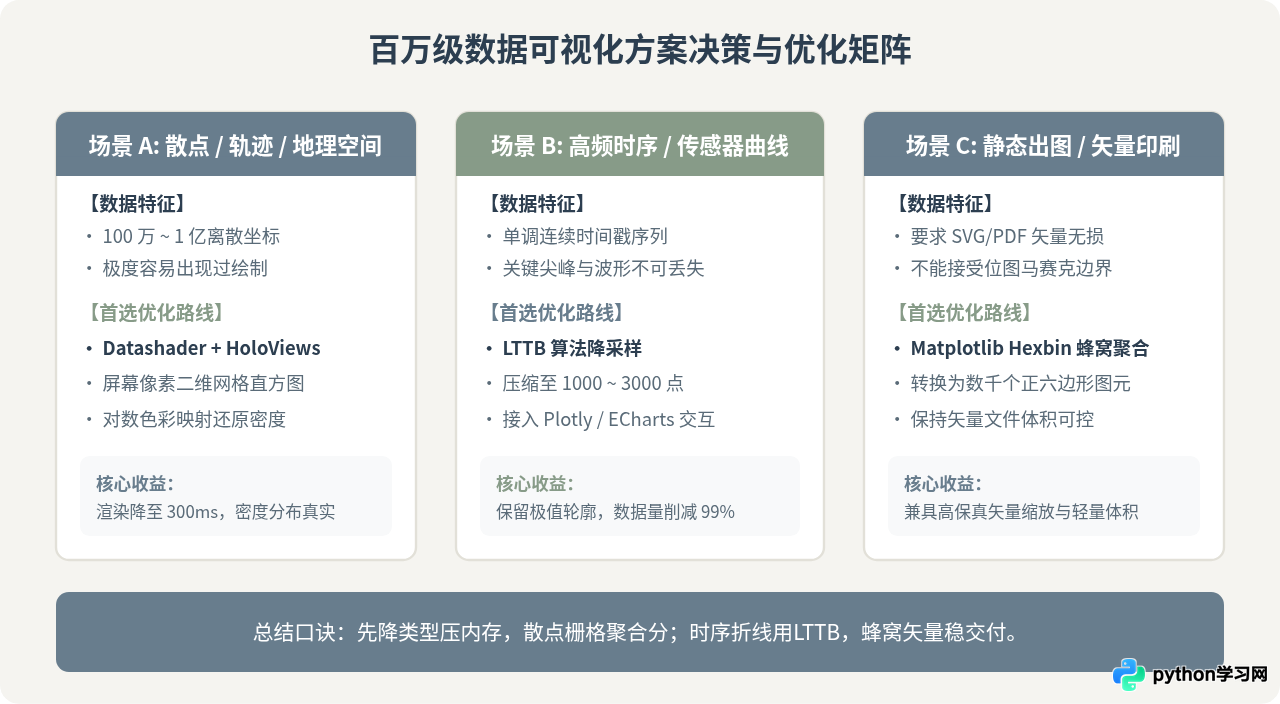 Python处理百万级数据可视化的性能优化技巧