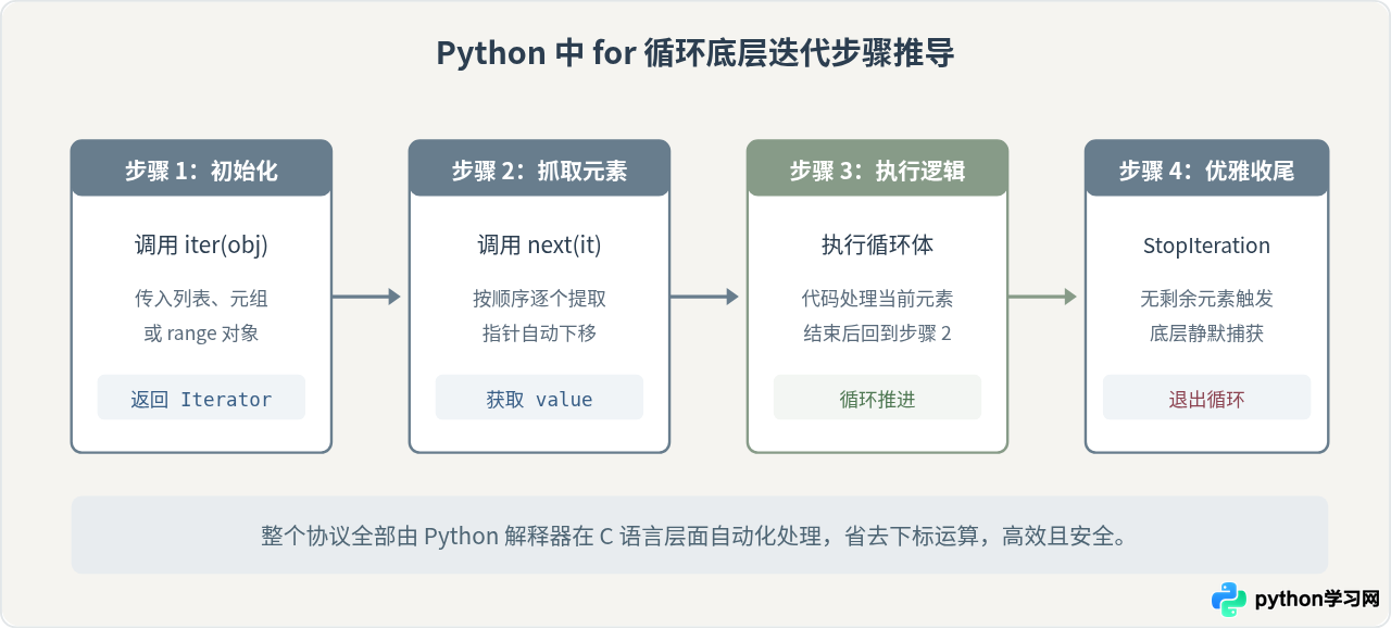 Python中for循环与while循环的区别及选择建议