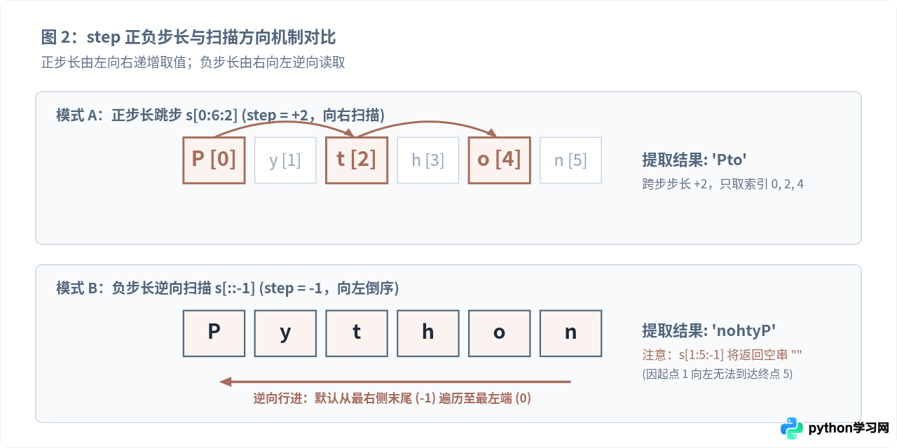 Python字符串切片语法详解：start、stop与step参数用法