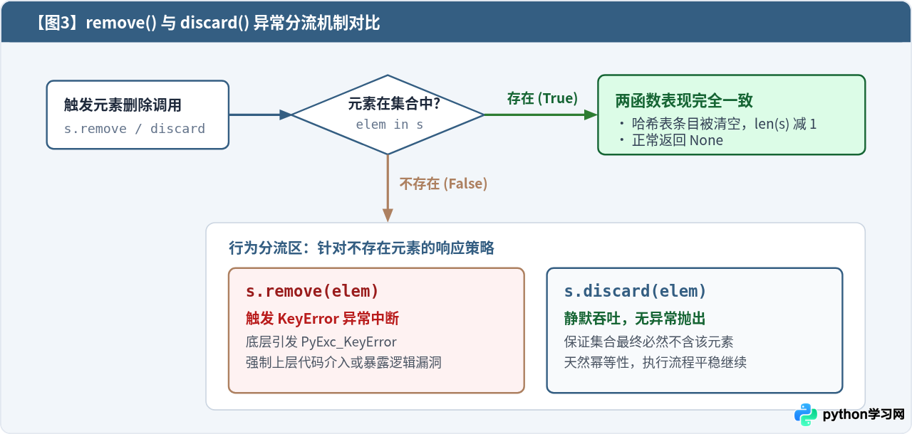 Python集合常用方法速查：add、remove与discard的区别