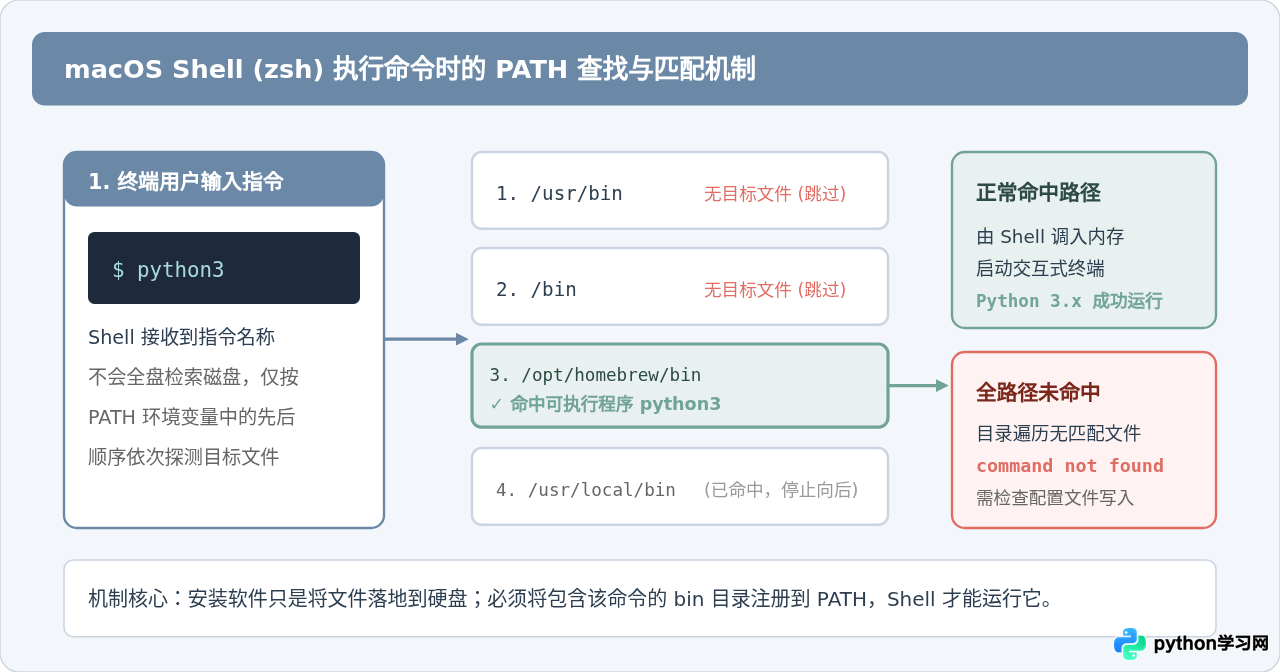 Mac安装Python后提示command not found怎么办