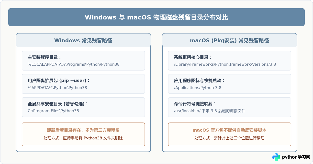 怎么确认电脑里的Python 3.8是否已完全卸载