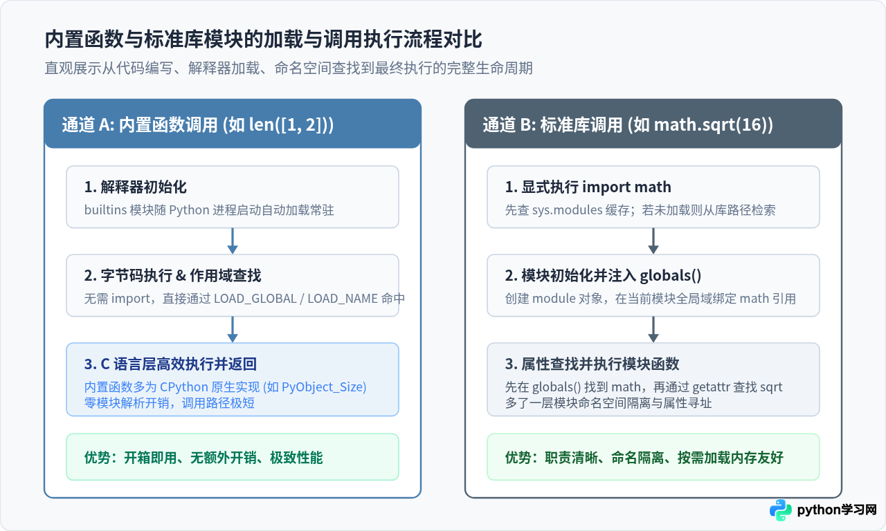 Python内置函数与标准库模块有什么区别