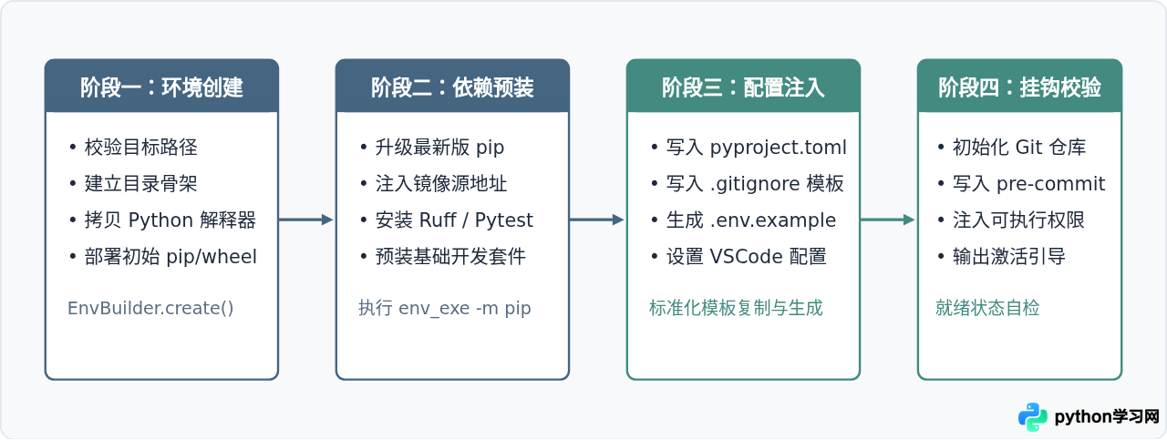 Python虚拟环境模板定制：自动化初始化开发配置