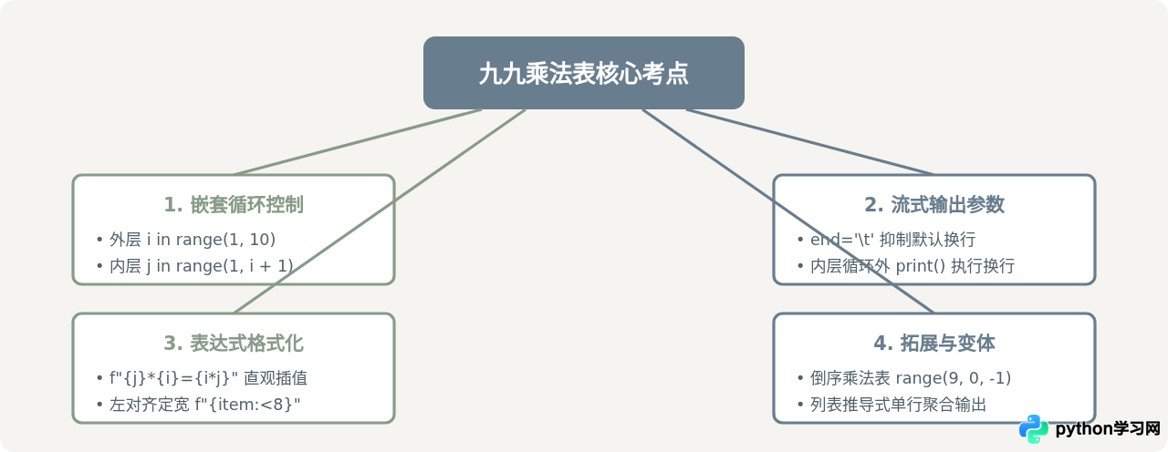 Python入门实战：九九乘法表代码实现