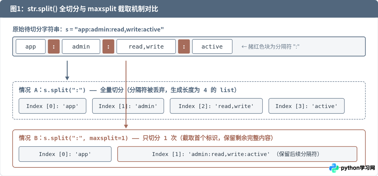 Python怎么用split和partition按分隔符截取字符串