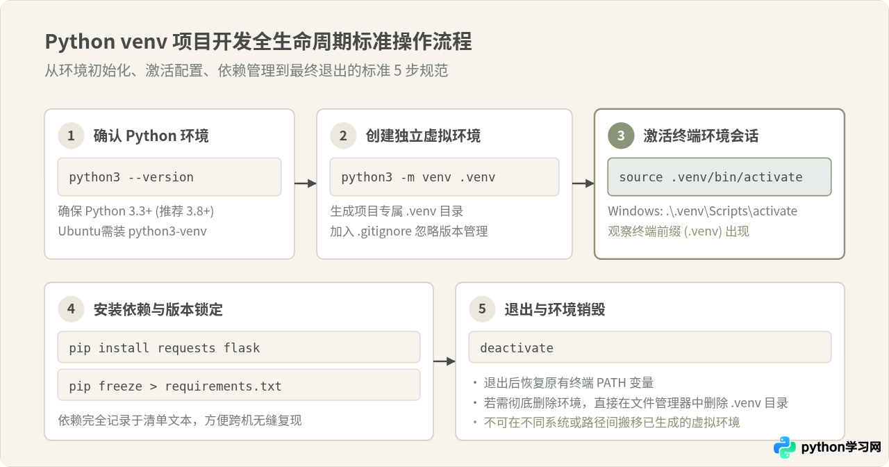 Python使用venv创建虚拟环境的详细步骤与激活方法