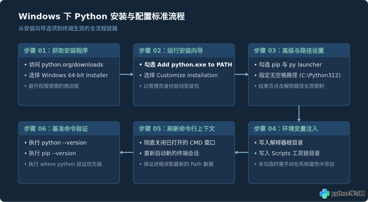 Windows系统Python安装教程:配置环境变量与验证步骤
