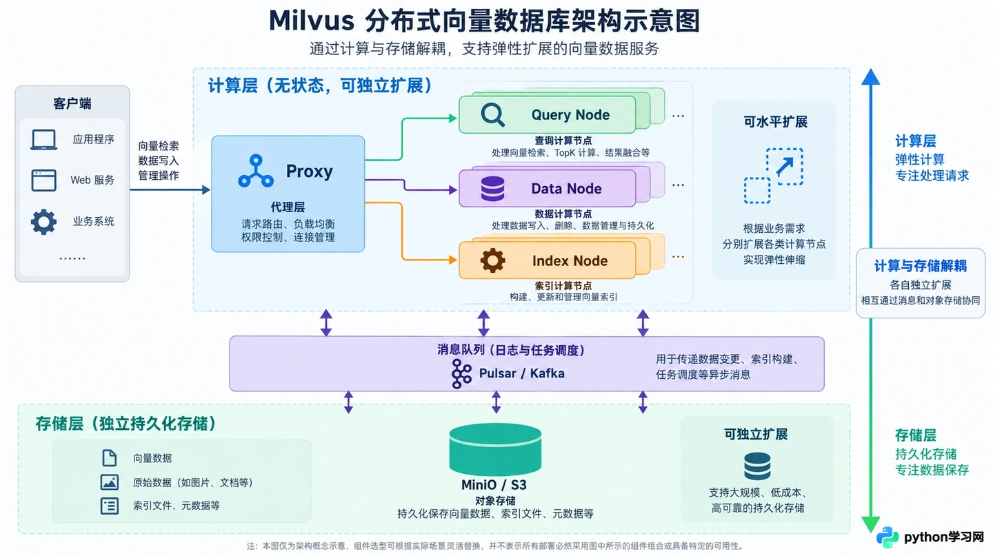 RAG向量数据库选型指南：Milvus、Chroma、Weaviate对比