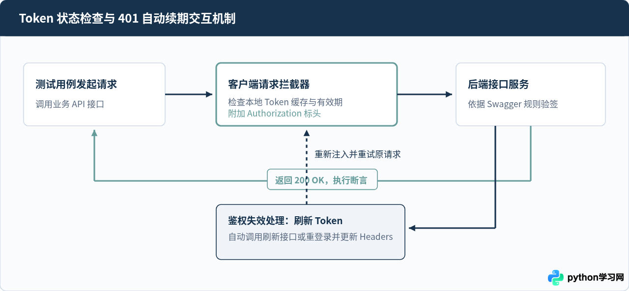 Python自动化Swagger接口测试中的鉴权配置方法