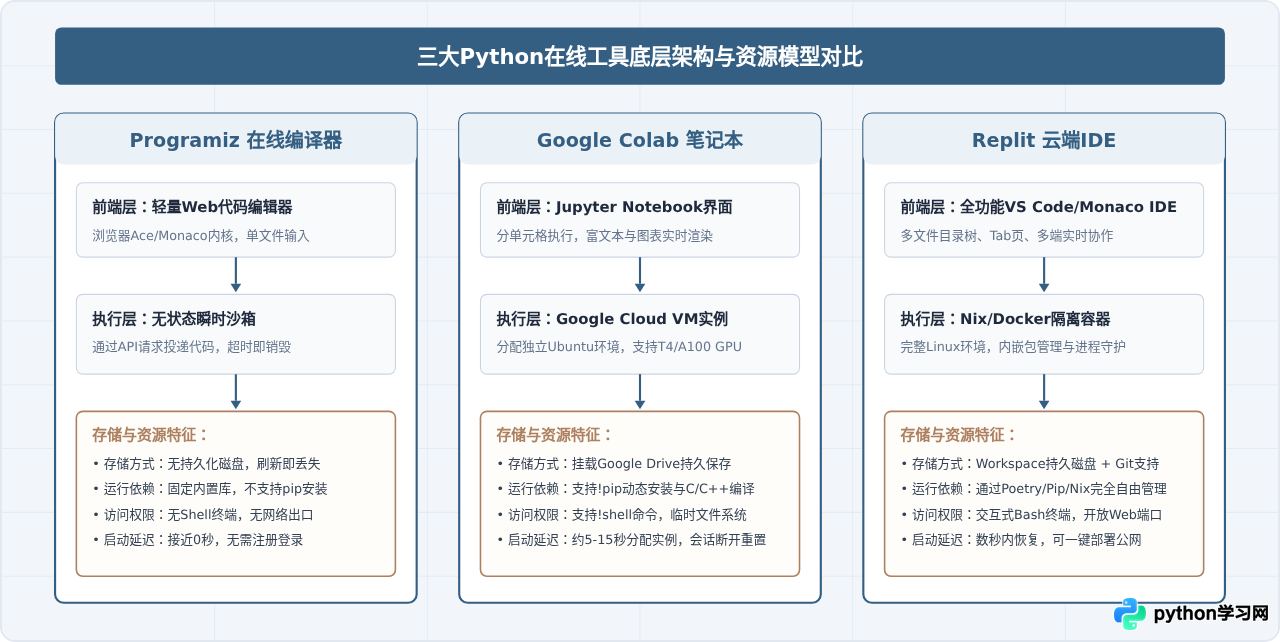 Replit、Google Colab与Programiz：主流Python在线运行工具对比