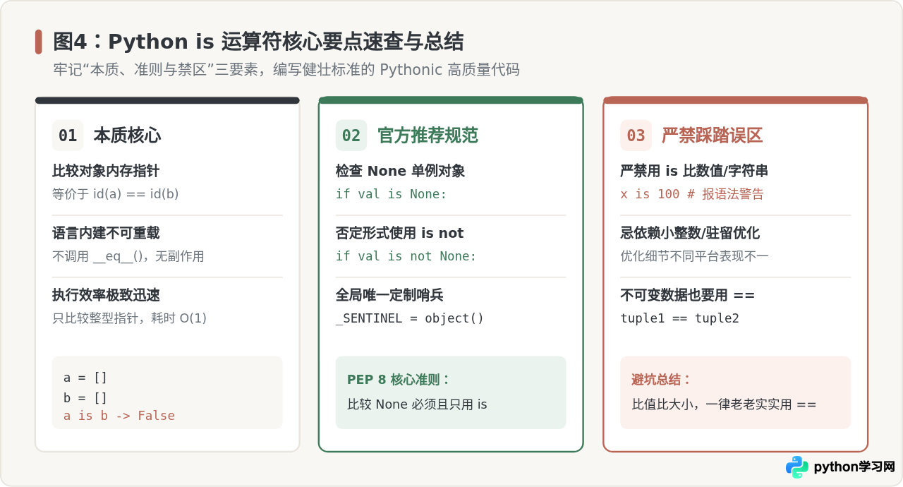 Python中is运算符是什么意思