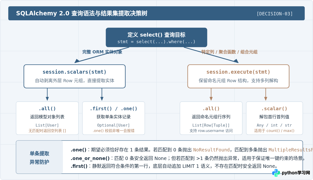 Python使用SQLAlchemy ORM查询MySQL数据指南