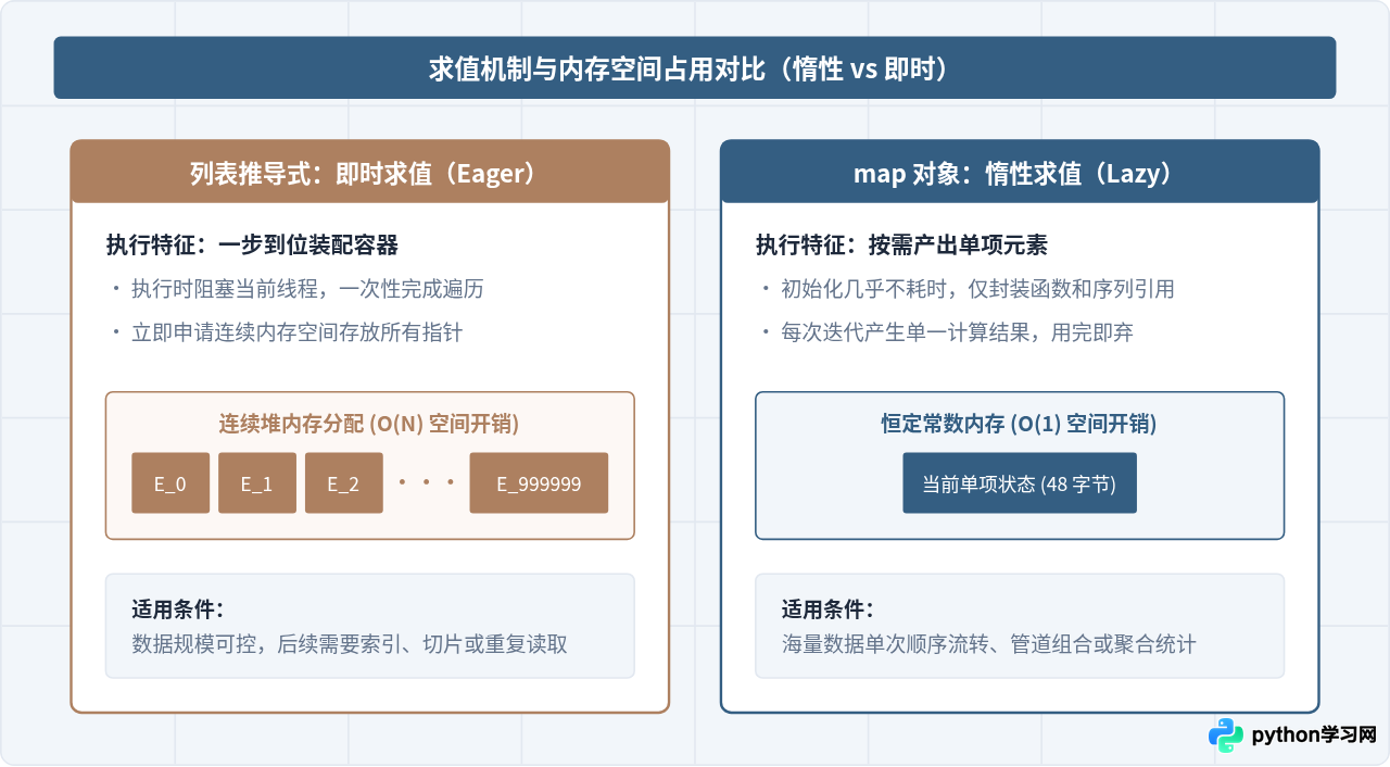 Python map函数与列表推导式对比：何时选择哪种写法更合适