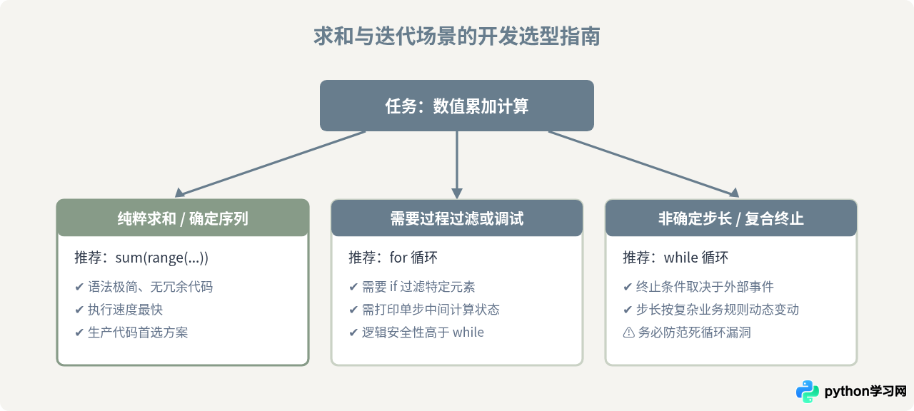 Python中1加到100：for循环、while循环与sum函数对比